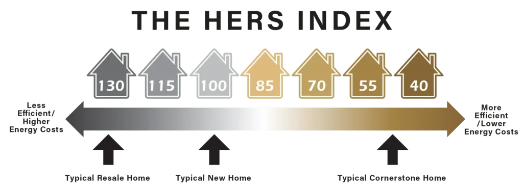 HERS index